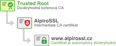 Kořenová certifikační autorita (CA) AlpiroSSL (Alpiro)